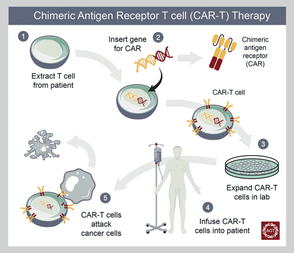 Cell Therapy is Creating the Next Generation Cures for Cancers