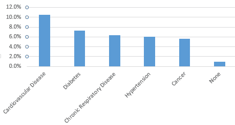 Graph: Fatality Rate by Comorbidity