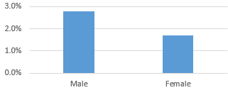 Graph: Fatality Rate by Sex