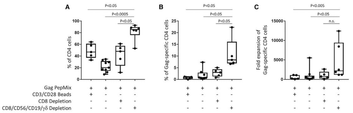 Comparison of the Results of Different Protocols