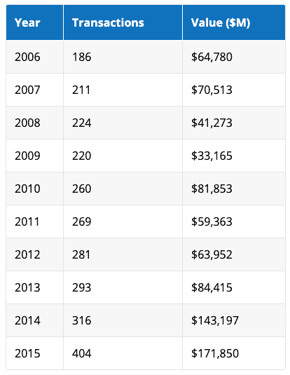 Table: Global Life Sciences M&A Transactions, 2006 to 2015