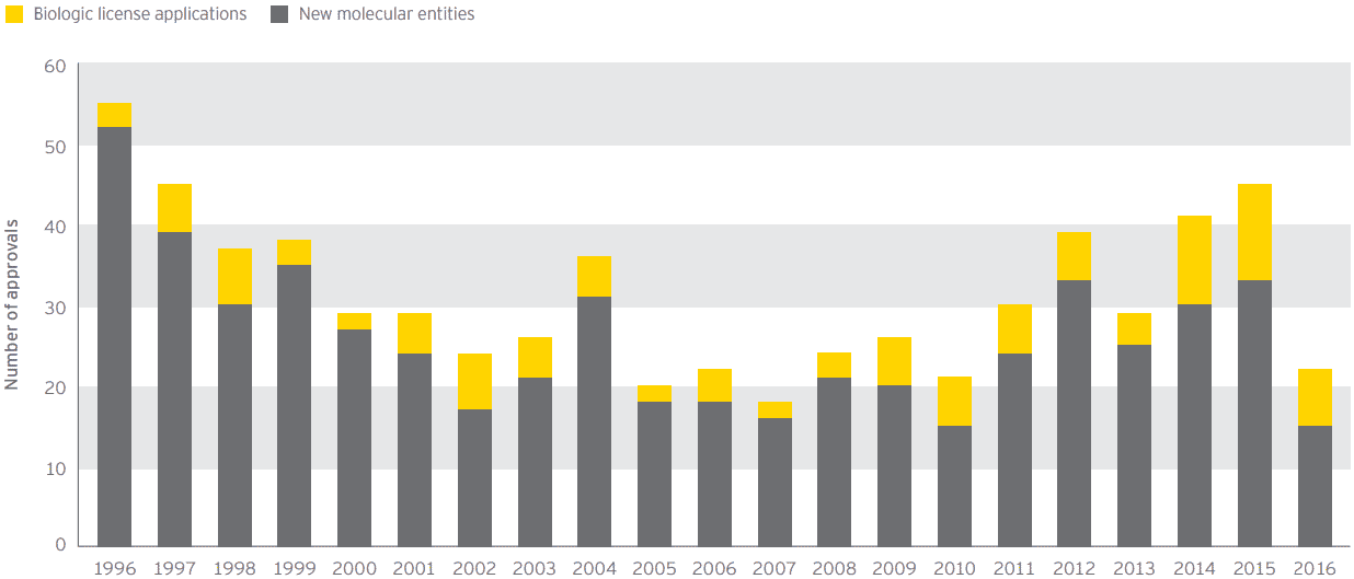 Graph: FDA Product Approvals