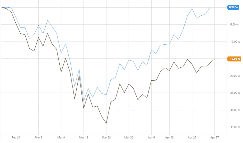 Graph: S&P500 (Orange) vs. Biotechnology Index BTK (Blue): February 19 to April 27, 2020