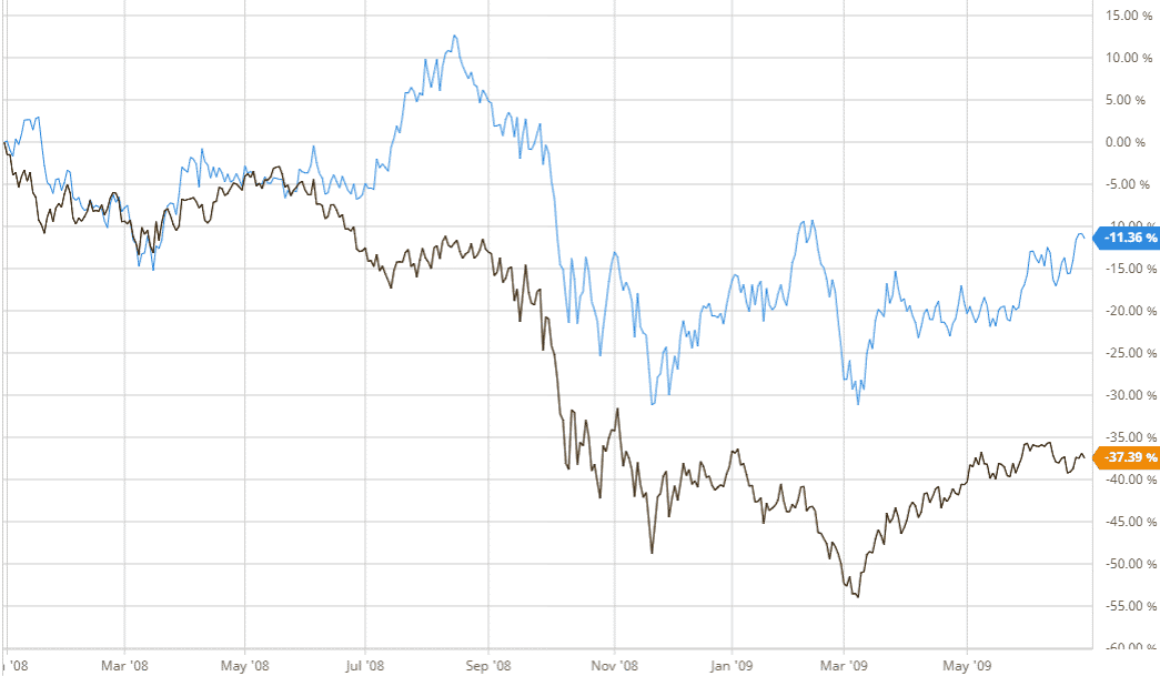 Graph: S&P500 (Orange) vs. BTK (Blue): 2008 Recession