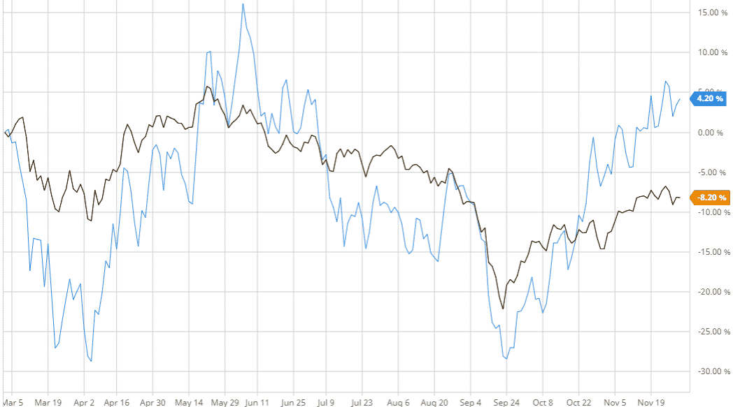 Graph: S&P500 (Orange) vs. BTK (Blue): 2001 Recession