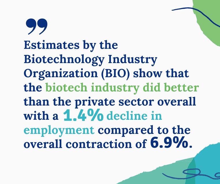 Quote: Estimates by the Biotechnology Industry Organization (BIO) show that the biotech industry did better than the private sector overall with a 1.4% decline in employment compared to the overall contraction of 6.9%