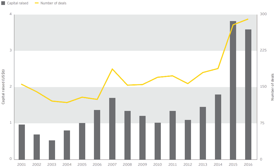 Graph: US and European Early Stage Venture Investment