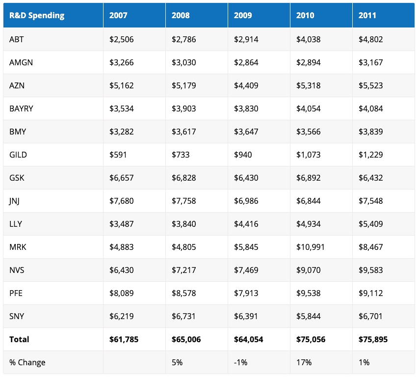 Table: R&D Spending By Company 2007 – 2011