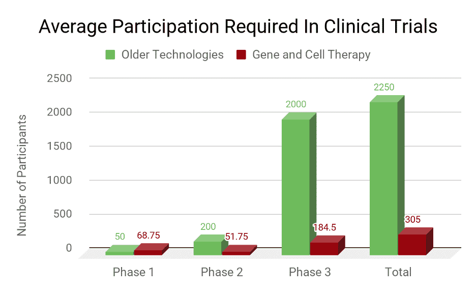 Average participation required in clinical trials