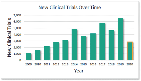 New Clinical Trials Over Time