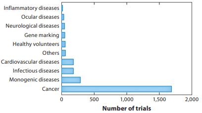 Graph: Gene Therapy Indications, November 2017