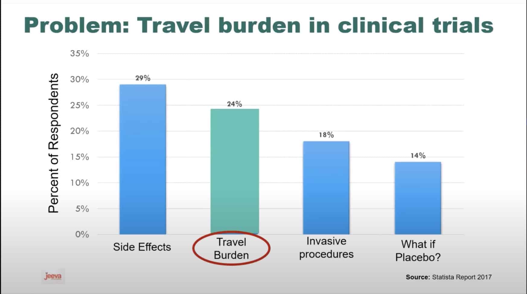 The problem of the travel burden in clinical trials