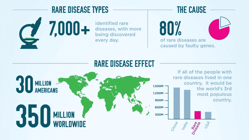 Facts about rare diseases: there are more than 7000 discovered rare diseases, 80% of rare diseases are caused by faulty genes, and more than 30 million Americans are afflicted with a rare disease