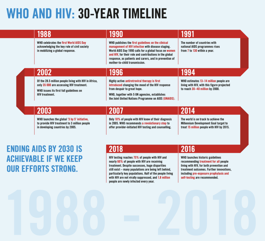 The WHO and HIV, a 30-year timeline