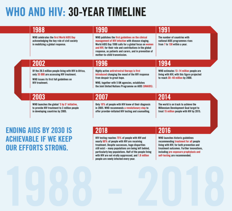 The History of HIV Treatments and Discoveries