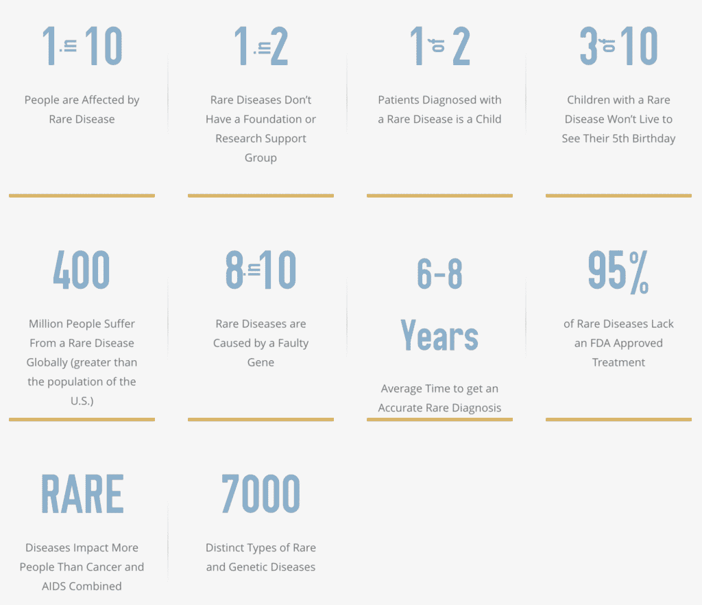 Statistics on rare diseases, like 1 in 10 people are affected by a rare disease, 1 of 2 patients diagnosed with a rare disease is a child, and 8 in 10 rare diseases are caused by a faulty gene.