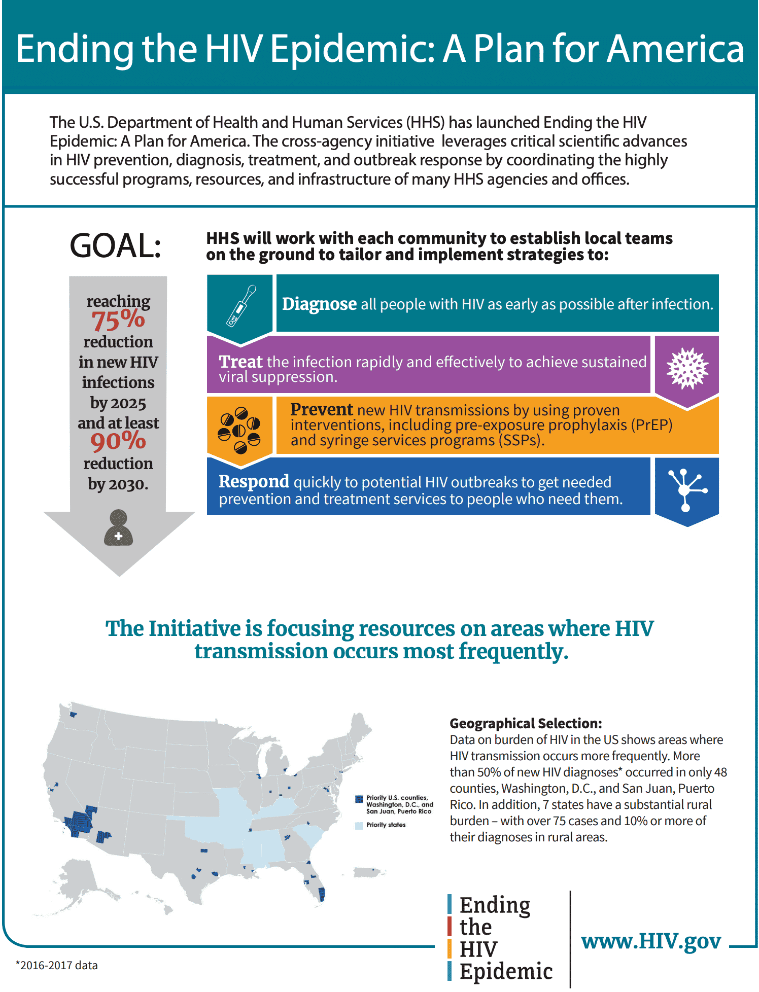 Infographic: Ending the HIV Epidemic: A Plan for America