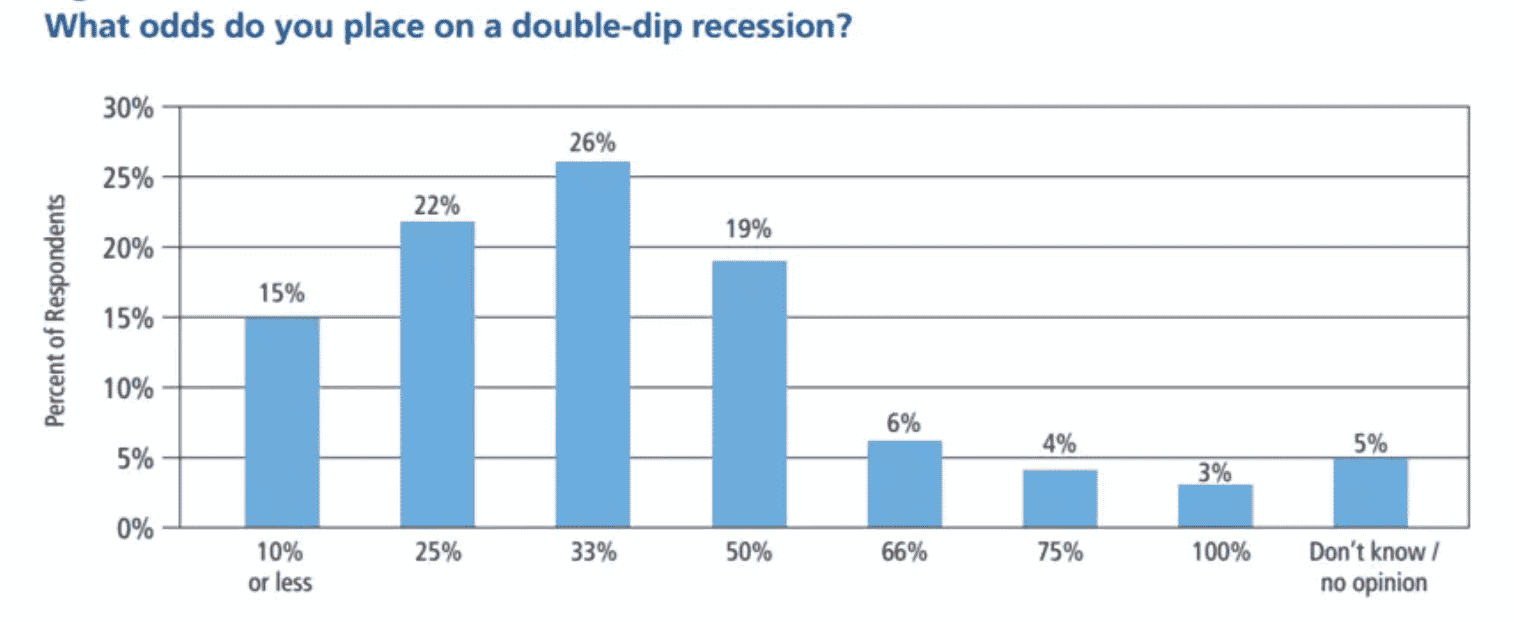 Graph: Respondents answering the question What odds do you place on a double-dip recession?