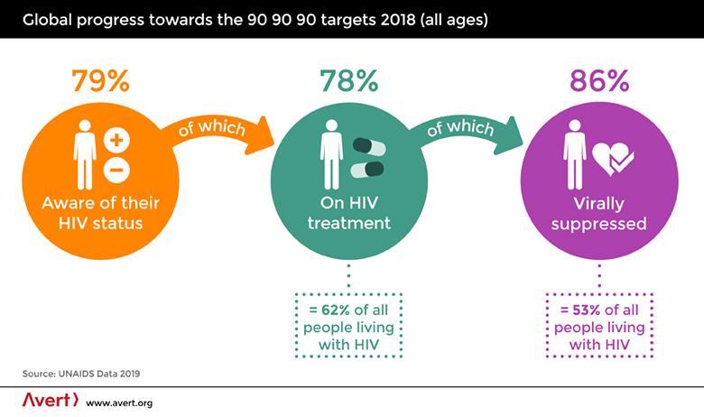 Global progress toward the 90-90-90 targets