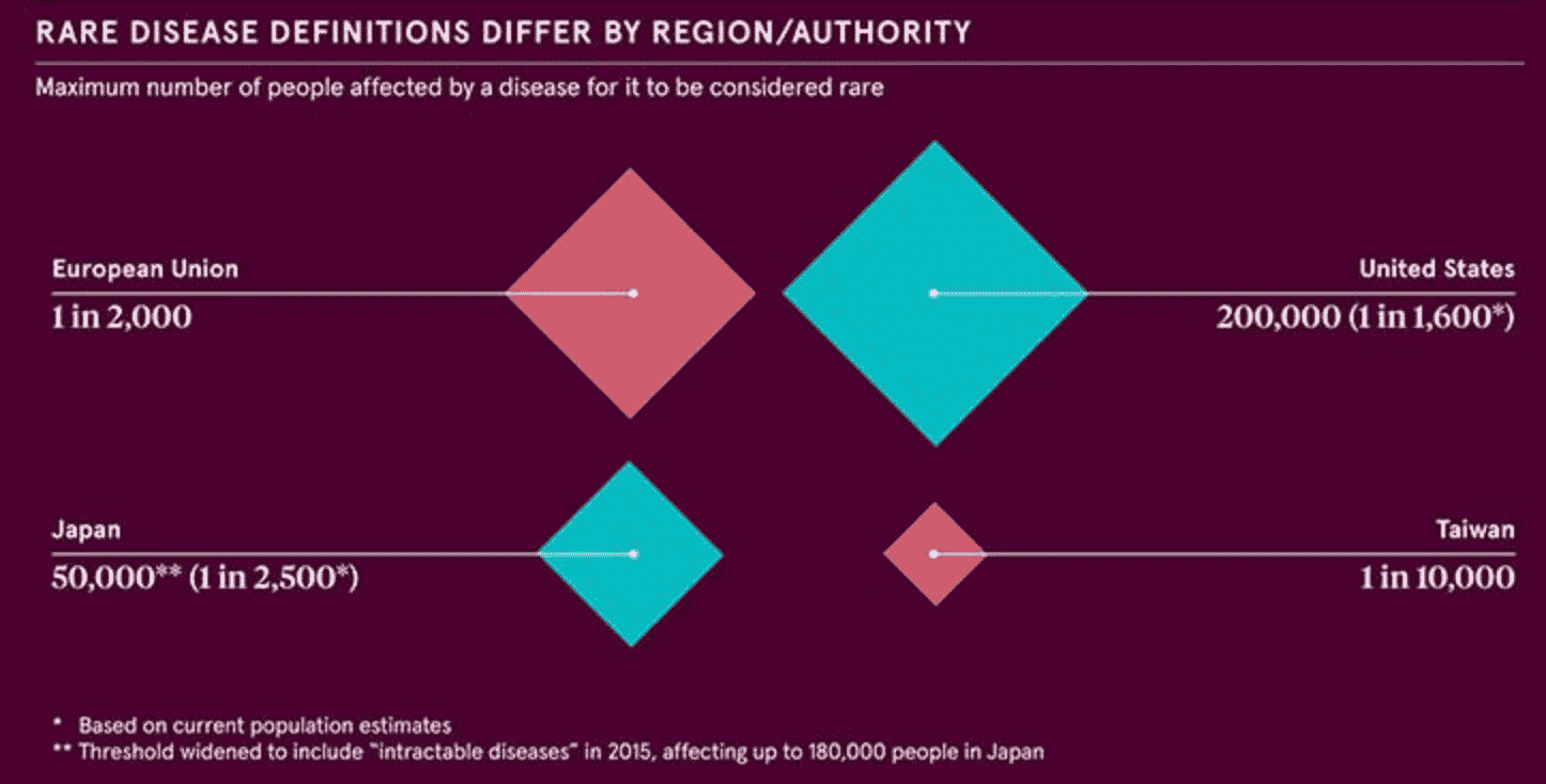 Rare disease definitions differ by region and authority