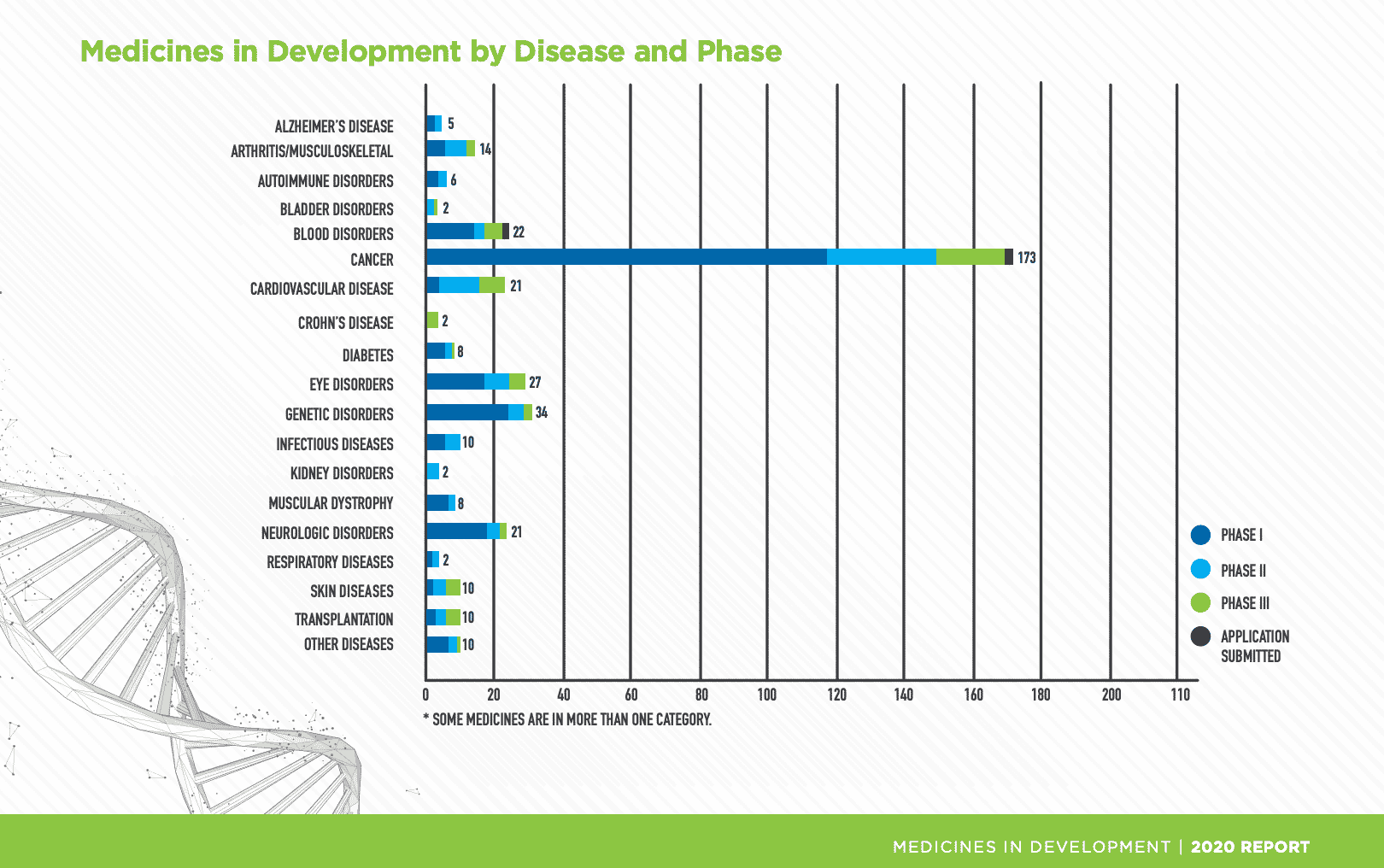 Chart: Medicines in development by disease and phase