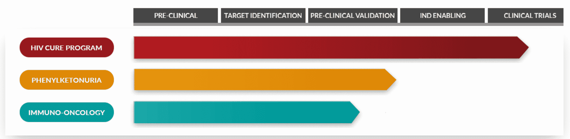 American Gene Technologies gene therapy pipeline for HIV, cancer, and PKU