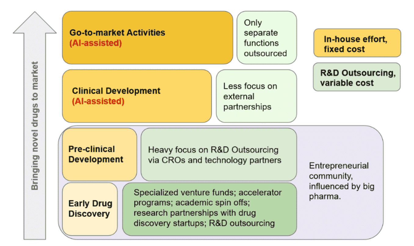 Ways to bring novel drugs to market