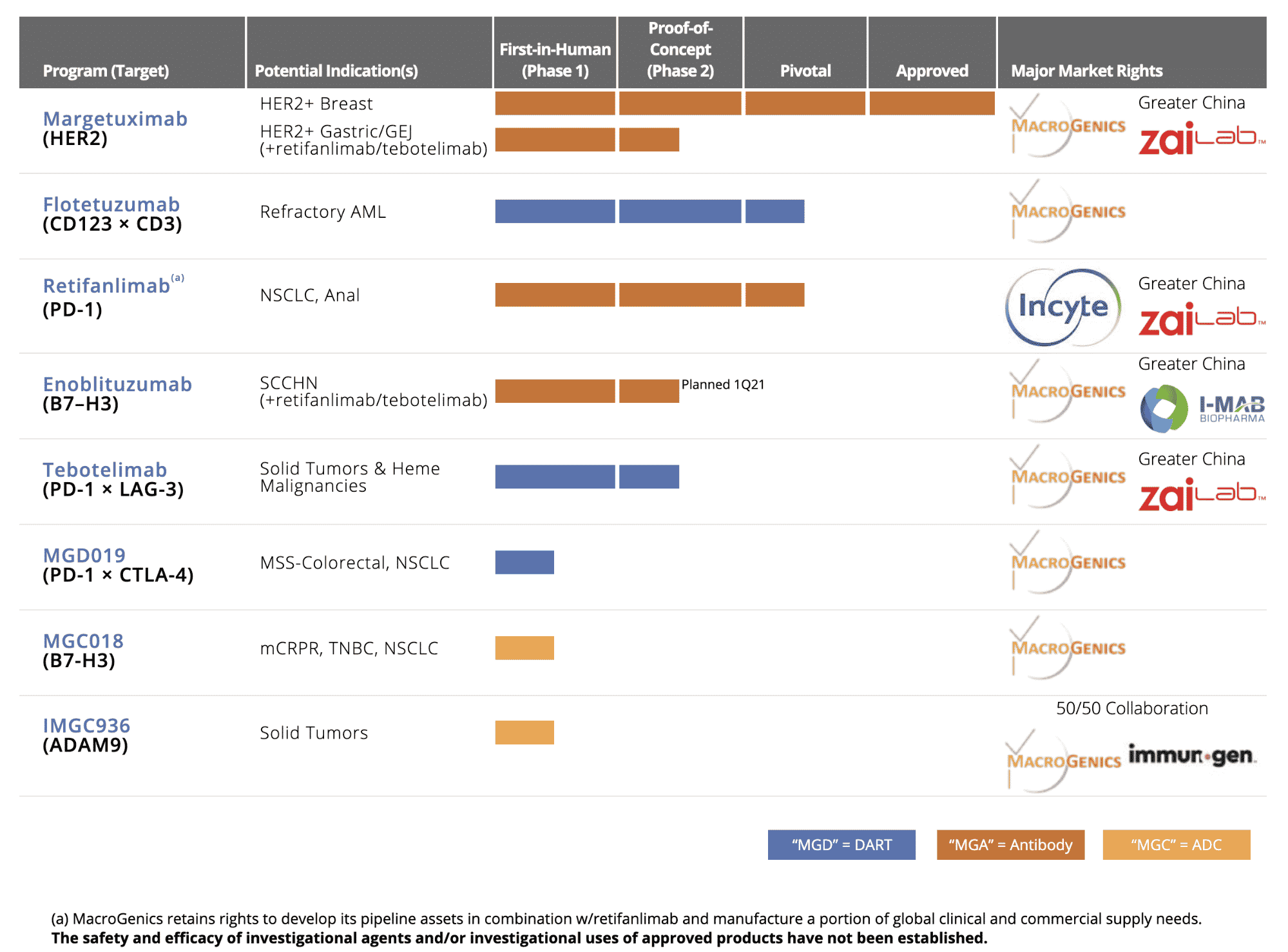 MacroGenics gene therapy pipeline