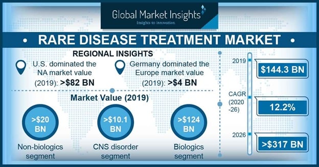 Rare disease treatment market