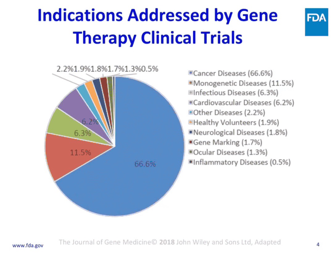 Chart: Indications addressed by gene therapy clinical trials