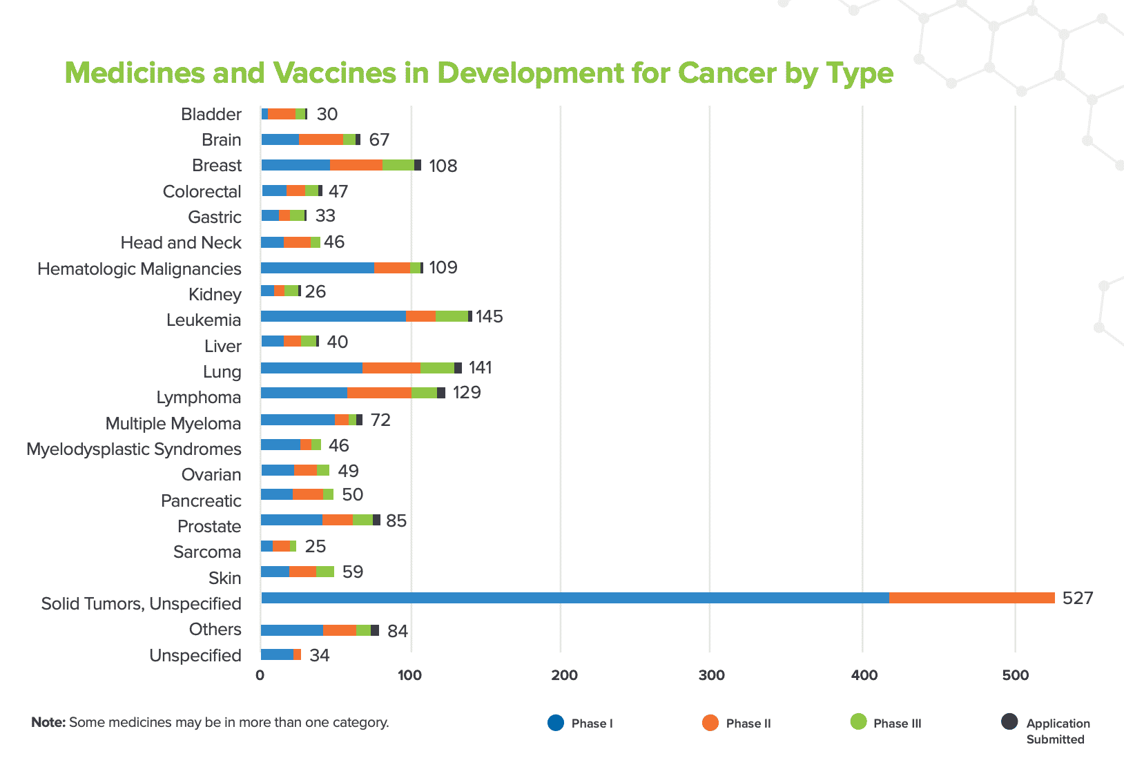 Chart: Medicines and vaccines in development for cancer by type