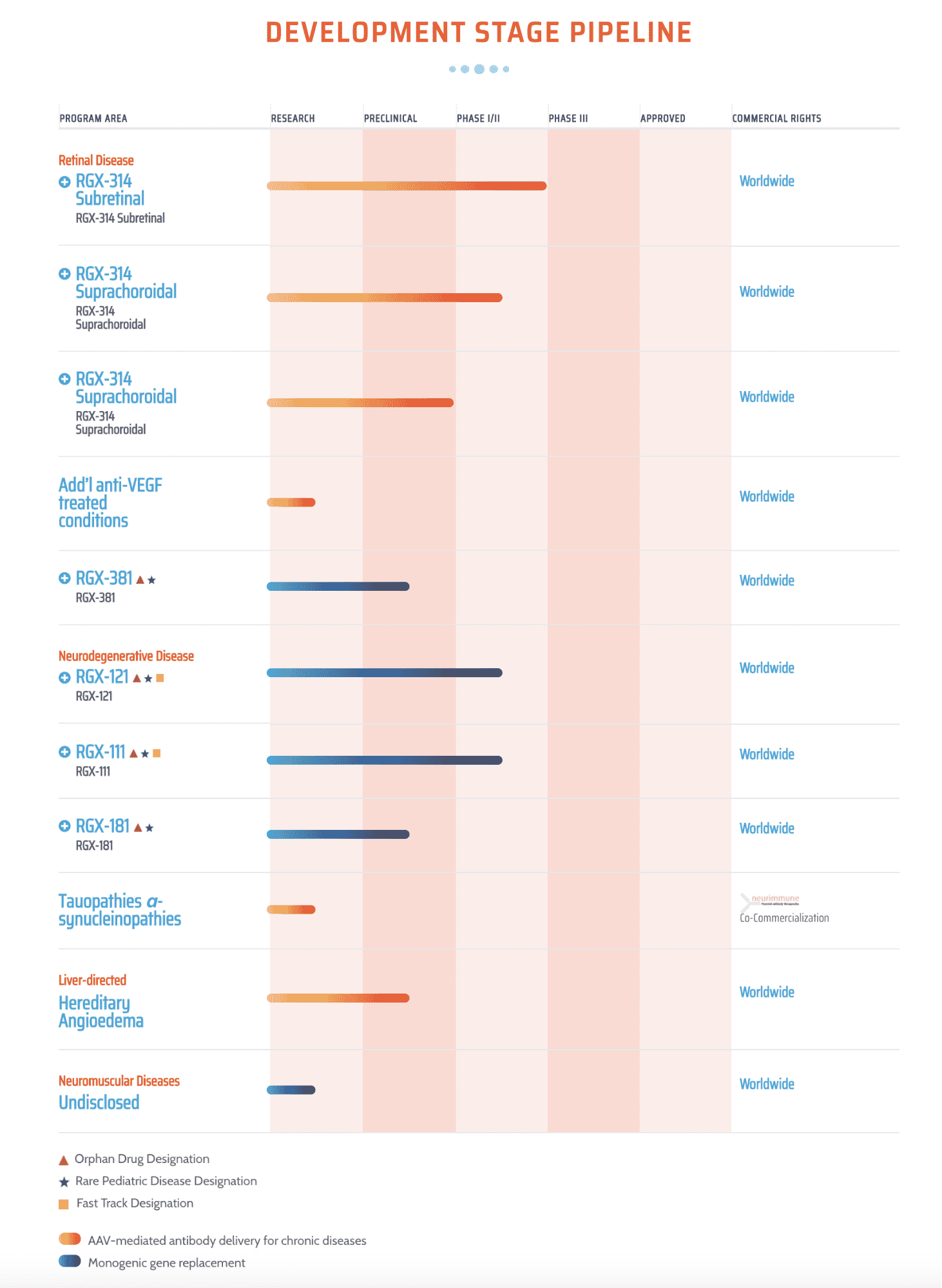 REGENXBIO gene therapy pipeline