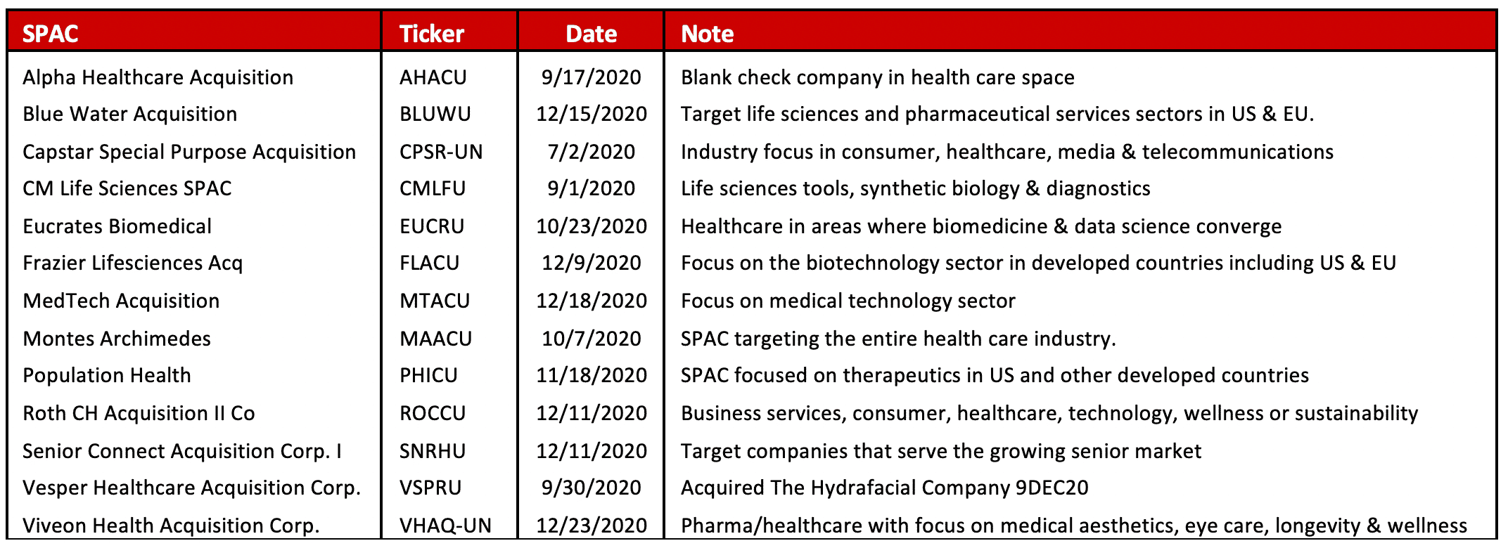 2020 Healthcare SPACs