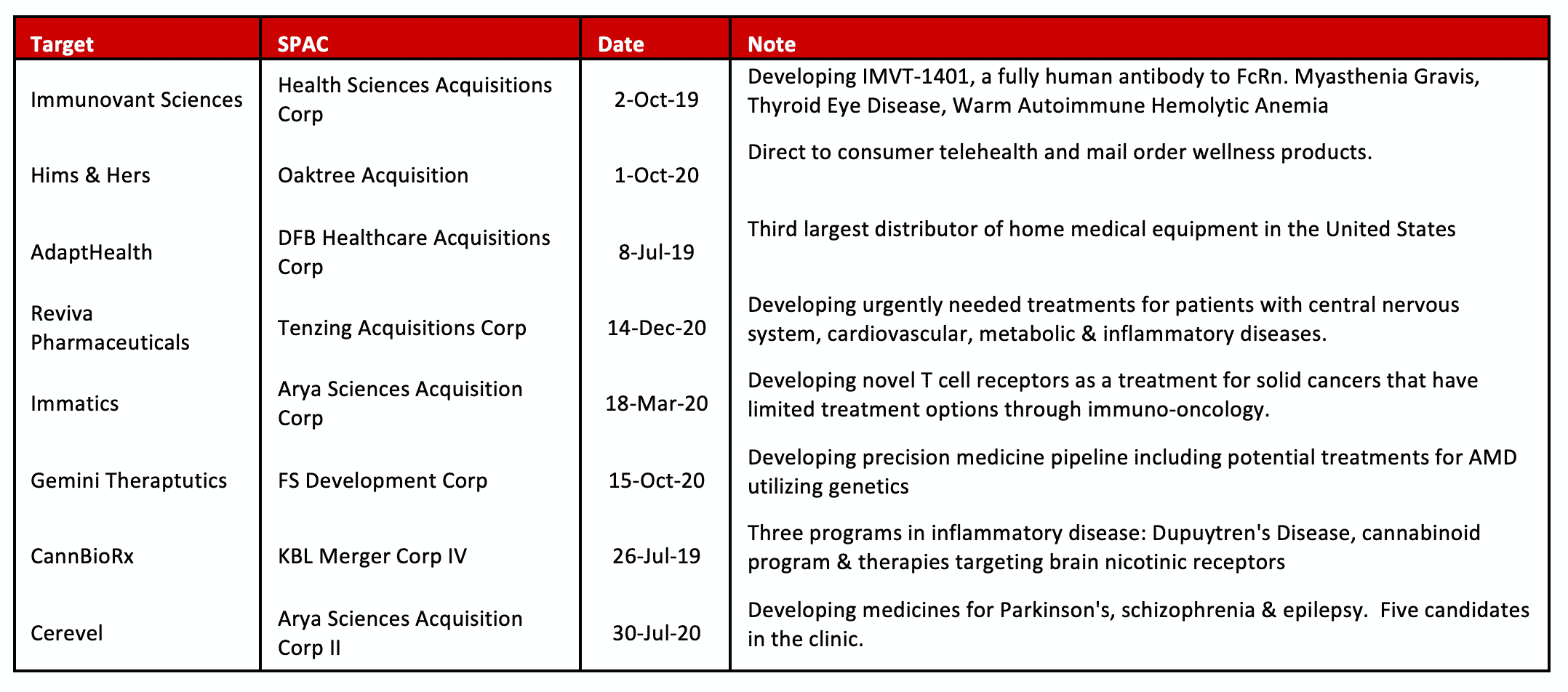 Closed Deals in Healthcare