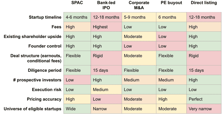 SPAC vs. the Alternatives