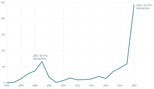 Graph: SPAC Transaction History