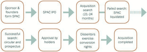 SPAC Lifecycle