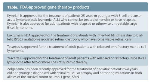 Table: FDA-approved gene therapy products