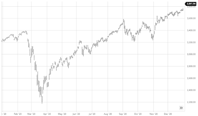 Graph: S&P 500 Performance, 2020