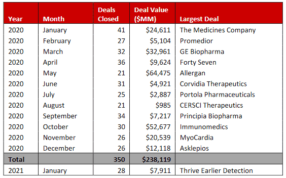 Summary of 2020 M&A Deals