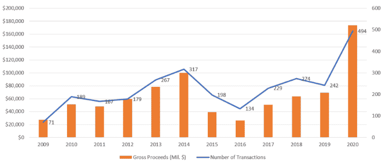 Annual IPO Activities, All US Sectors Graph: Annual IPO Activities, All US Sectors