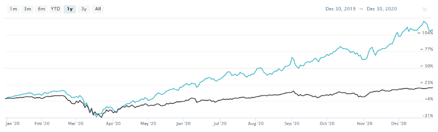 Graph: Renaissance IPO ETF Performance 2020