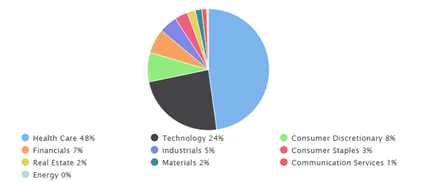 Chart: IPO Industry Breakdown