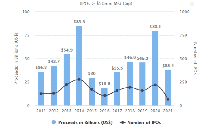 US IPO Market, All Sectors Graph: US IPO Market, All Sectors