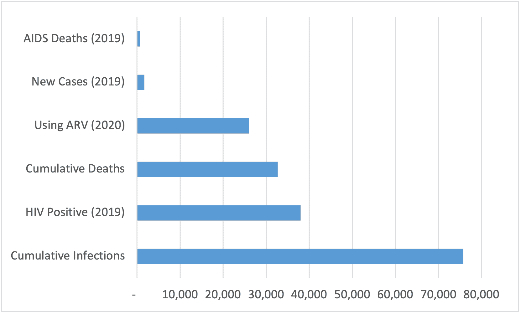 Picture1 Global HIV Statistics (in thousands)
