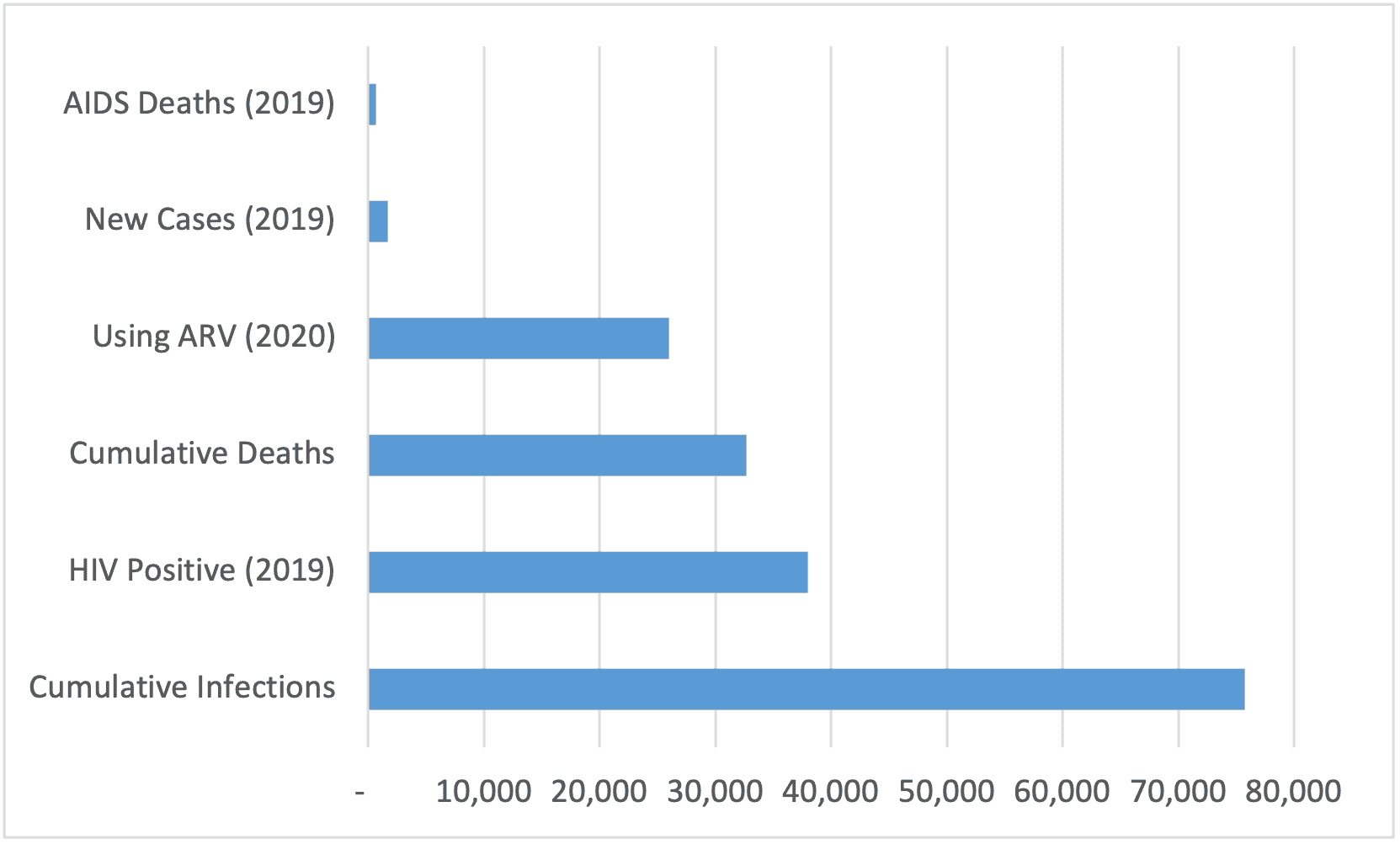 Global HIV Statistics (in thousands)