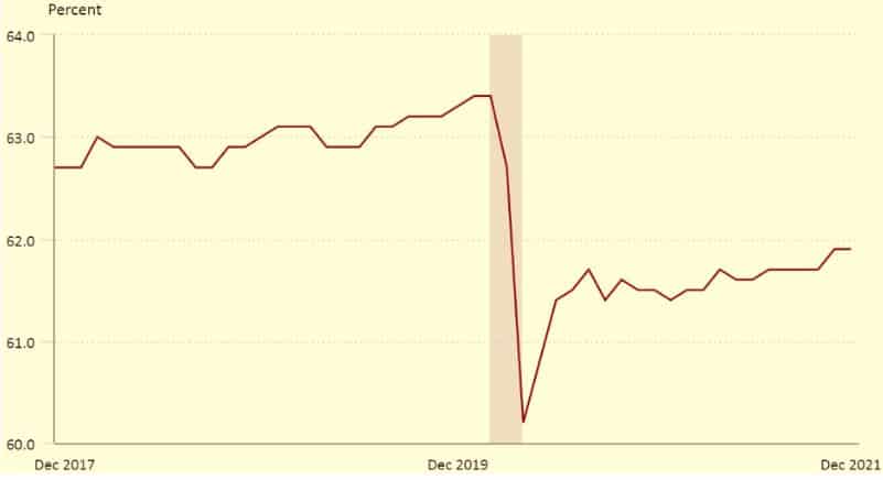 Graph: US Labor Participation Rate