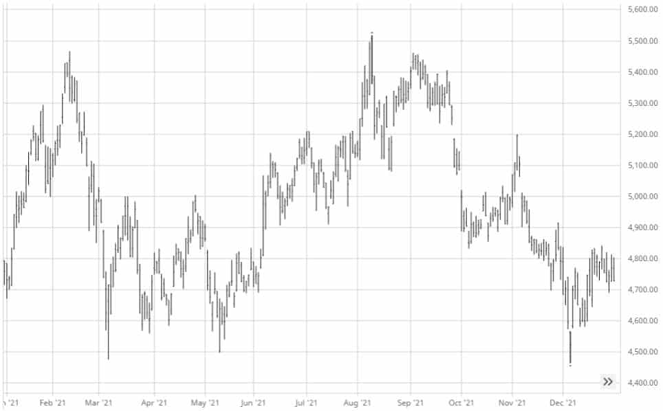 Graph: Nasdaq Biotechnology Index Performance, 2021