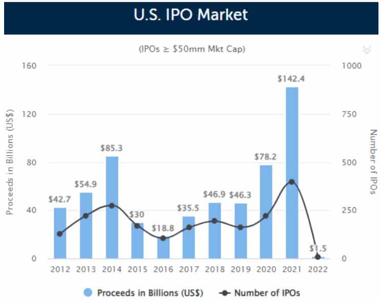 Graph: Annual IPO Activities by Year, All US Sectors