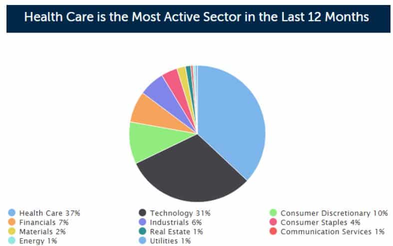 Graph: IPO Industry Breakdown, Last 12 Months Ending January 20, 2022